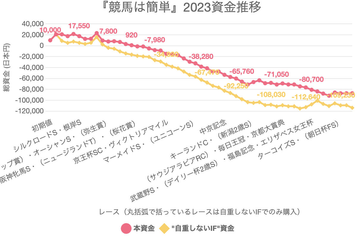 『競馬は簡単』2023資金推移