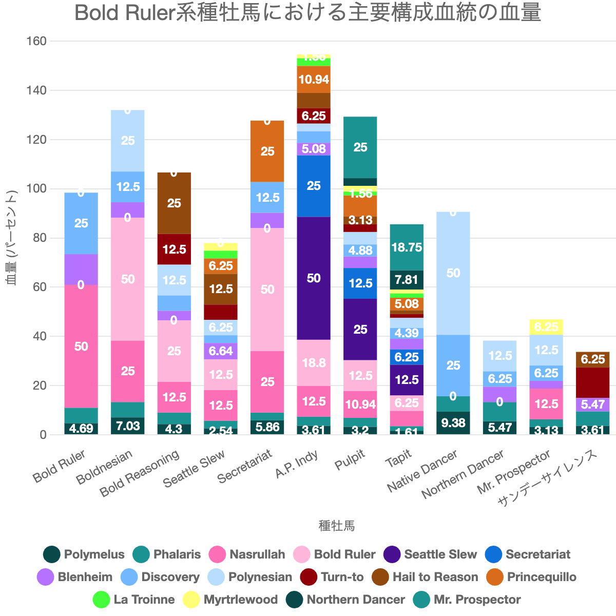 Bold Ruler系種牡馬における主要構成血統の血量